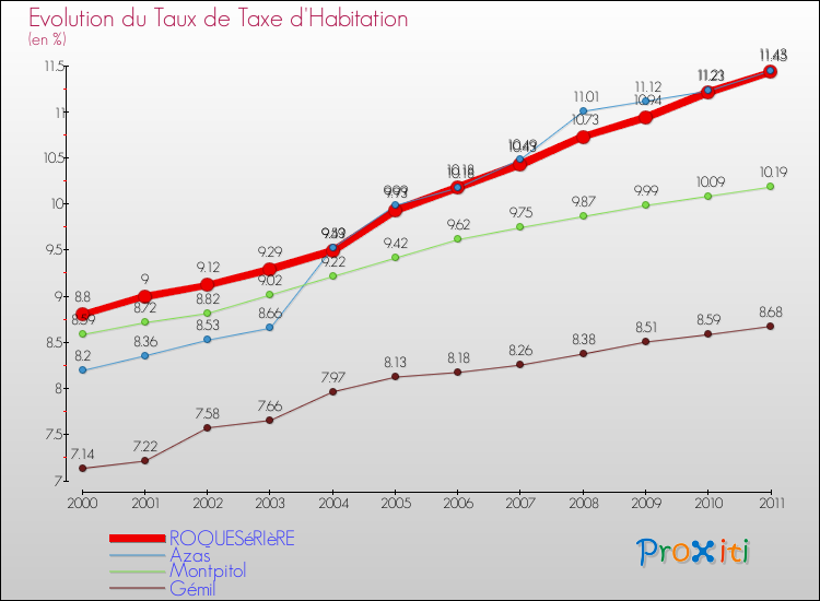 Evolution du taux de la taxe d'habitation pour ROQUESéRIèRE et les communes proches Comparaison des taux de la taxe d'habitation pour ROQUESéRIèRE et les communes voisines