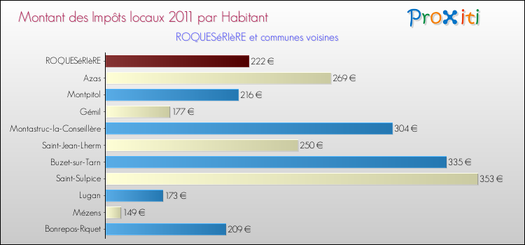 Montant des impôts locaux par Habitant pour ROQUESéRIèRE et les communes proches Comparaison des impôts locaux par habitant pour ROQUESéRIèRE et les communes voisines