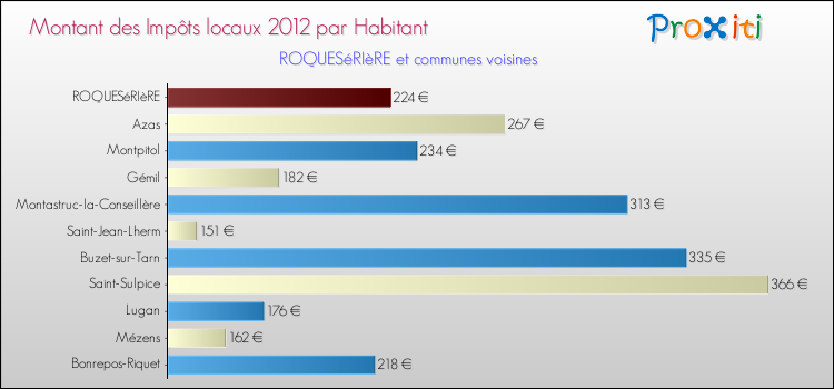 Montant des impôts locaux par Habitant pour ROQUESéRIèRE et les communes proches Comparaison des impôts locaux par habitant pour ROQUESéRIèRE et les communes voisines