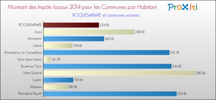 Montant des impôts locaux par Habitant pour ROQUESéRIèRE et les communes proches en 2014 Comparaison des impôts locaux par habitant pour ROQUESéRIèRE et les communes voisines en 2014