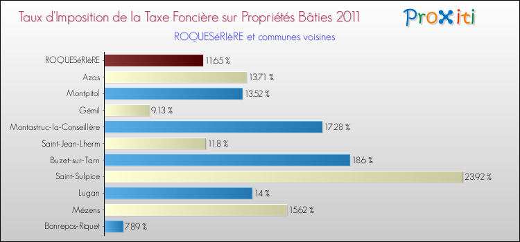 Taux d'imposition de la taxe foncière sur le bati 2011 pour ROQUESéRIèRE et les communes proches Comparaison des taux d'imposition de la taxe foncière sur le bati 2011 pour ROQUESéRIèRE et les communes voisines
