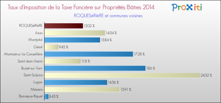 Taux d'imposition de la taxe foncière sur le bati 2014 pour ROQUESéRIèRE et les communes proches Comparaison des taux d'imposition de la taxe foncière sur le bati 2014 pour ROQUESéRIèRE et les communes voisines