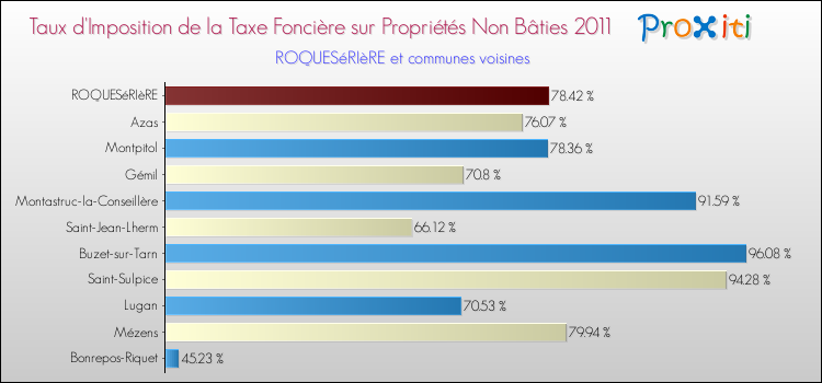 Taux d'imposition de la taxe foncière sur les immeubles et terrains non batis 2011 pour ROQUESéRIèRE et les communes proches Comparaison des taux d'imposition de la taxe foncière sur les immeubles et terrains non batis 2011 pour ROQUESéRIèRE et les communes voisines