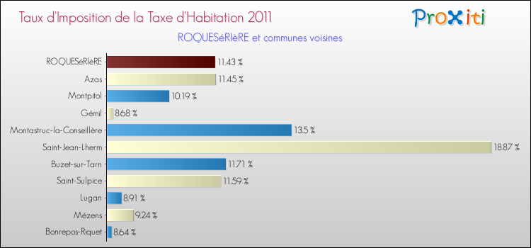 Taux d'imposition de la taxe d'habitation 2011 pour ROQUESéRIèRE et les communes proches Comparaison des taux d'imposition de la taxe d'habitation 2011 pour ROQUESéRIèRE et les communes voisines