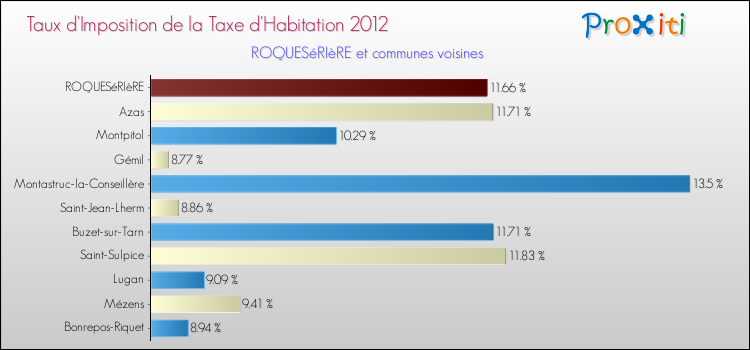 Taux d'imposition de la taxe d'habitation 2012 pour ROQUESéRIèRE et les communes proches Comparaison des taux d'imposition de la taxe d'habitation 2012 pour ROQUESéRIèRE et les communes voisines