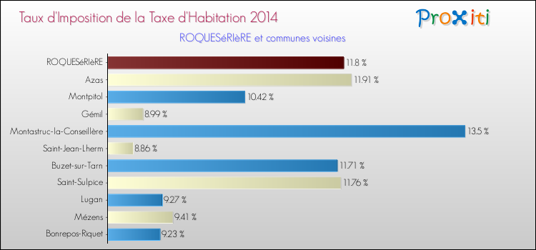 Taux d'imposition de la taxe d'habitation 2014 pour ROQUESéRIèRE et les communes proches Comparaison des taux d'imposition de la taxe d'habitation 2014 pour ROQUESéRIèRE et les communes voisines