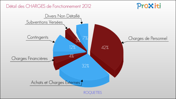 Décomposition des Charges de Fonctionnement 2012 de la commune de ROQUETTES Charges de Fonctionnement 2012 pour la commune de ROQUETTES