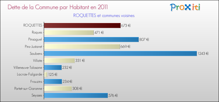 Dette par habitant de la commune en 2011 pour ROQUETTES et les communes proches Comparaison de la dette par habitant de la commune en 2011 pour ROQUETTES et les communes voisines