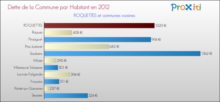 Dette par habitant de la commune en 2012 pour ROQUETTES et les communes proches Comparaison de la dette par habitant de la commune en 2012 pour ROQUETTES et les communes voisines