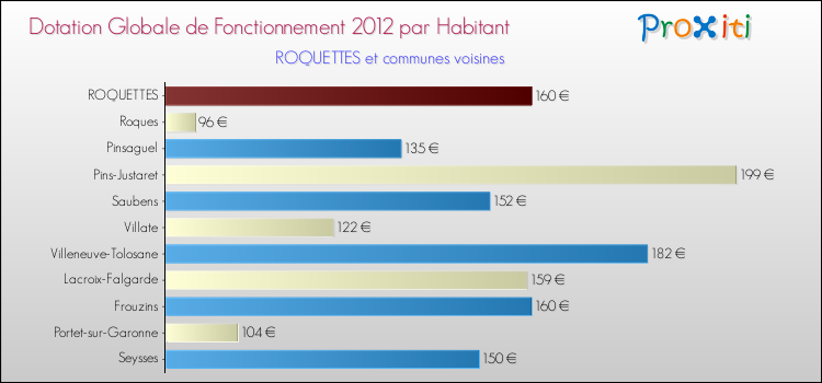 Montant des dotations globales de fonctionnement DGF par Habitant pour ROQUETTES et les communes proches Comparaison des des dotations globales de fonctionnement DGF par habitant pour ROQUETTES et les communes voisines