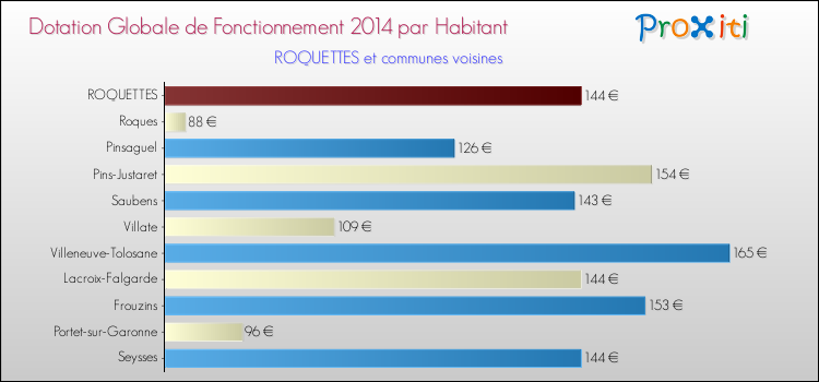 Montant des dotations globales de fonctionnement DGF par Habitant pour ROQUETTES et les communes proches en 2014. Comparaison des des dotations globales de fonctionnement DGF par habitant pour ROQUETTES et les communes voisines en 2014.
