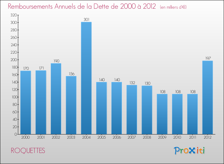 Evolution de l'annuité de la dette pour la commune de ROQUETTES de 2000 à 2012 Annuités de la dette pour ROQUETTES de 2000 à 2012