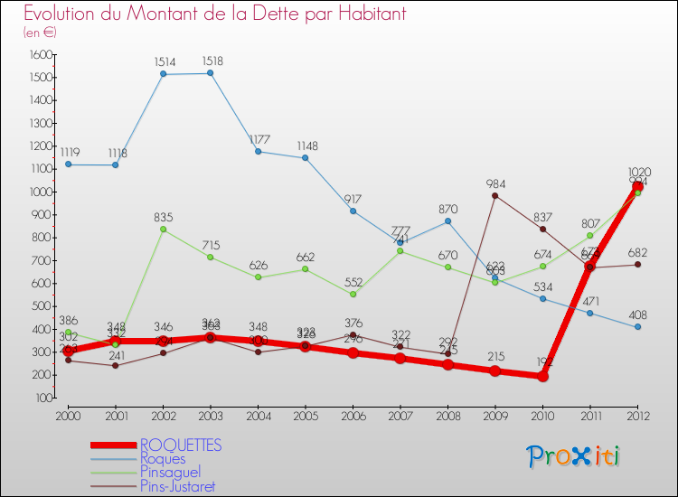 Evolution de la dette par habitant pour la commune de ROQUETTES et les communes proches de 2000 à 2012 Comparaison de la dette par habitant pour ROQUETTES et les communes voisines de 2000 à 2012