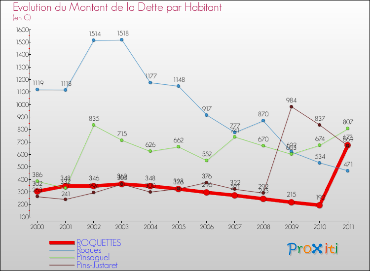 Evolution de la dette par habitant pour la commune de ROQUETTES et les communes proches Comparaison de la dette par habitant pour ROQUETTES et les communes voisines