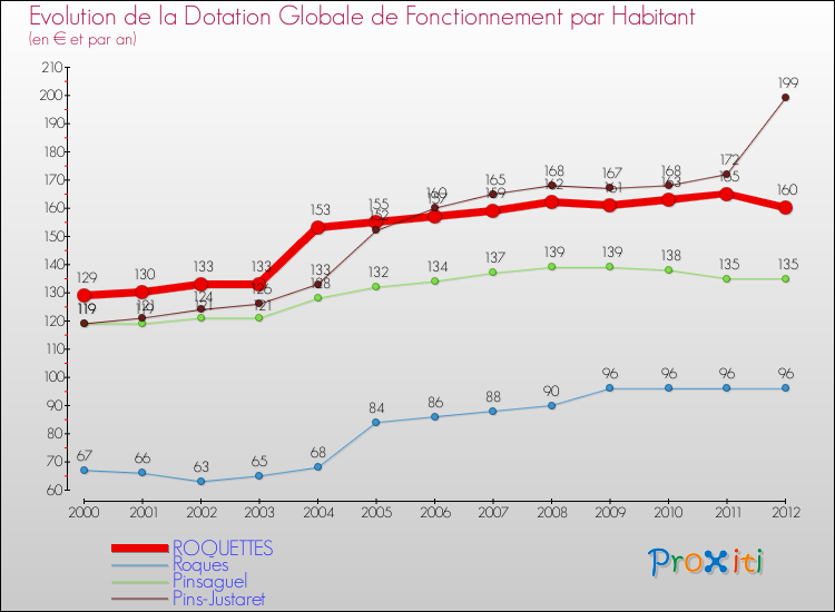 Evolution et montant de la dotation globale de fonctionnement par Habitant pour ROQUETTES et les communes proches Comparaison des dotations globales de fonctionnement par habitant pour ROQUETTES et les communes voisines