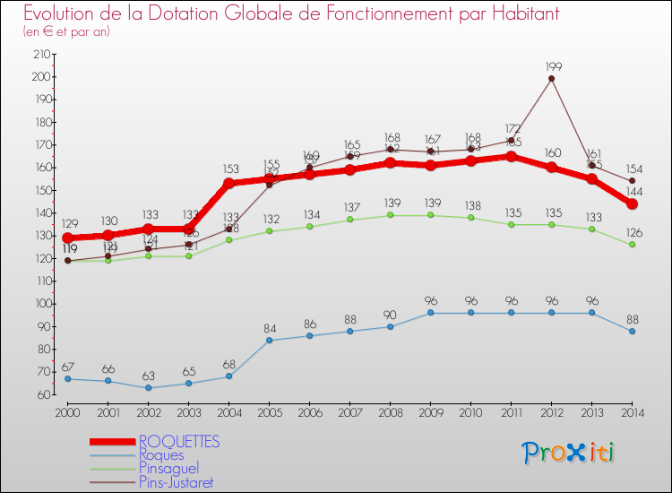 Evolution et montant de la dotation globale de fonctionnement par Habitant pour ROQUETTES et les communes proches de 2000 à 2014. Comparaison des dotations globales de fonctionnement par habitant pour ROQUETTES et les communes voisines de 2000 à 2014.