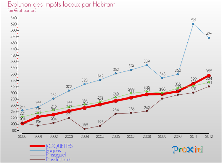 Evolution et montant des impôts locaux par Habitant pour ROQUETTES et les communes proches Comparaison des impôts locaux par habitant pour ROQUETTES et les communes voisines