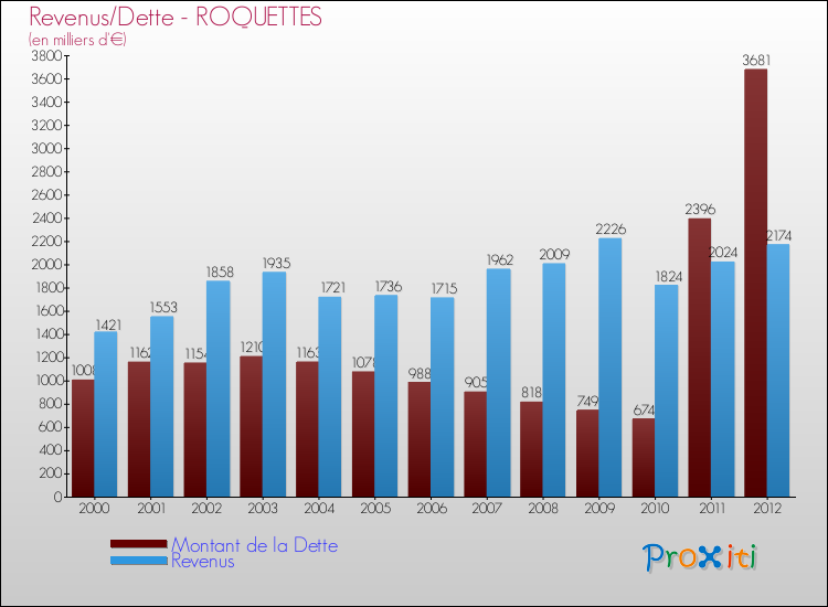 Evolution comparée de la dette et des revenus pour la commune de ROQUETTES de 2000 à 2012 Comparaison de la dette et des revenus pour ROQUETTES de 2000 à 2012