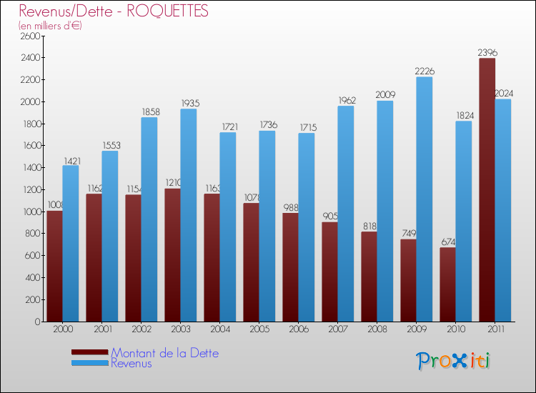 Evolution comparée de la dette et des revenus pour la commune de ROQUETTES de 2000 à 2011 Comparaison de la dette et des revenus pour ROQUETTES de 2000 à 2011