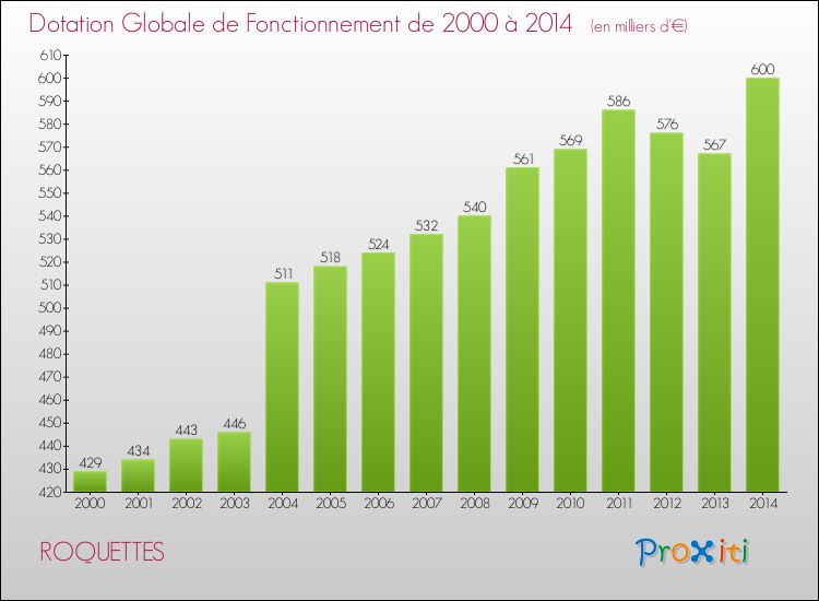 Evolution du montant de la Dotation Globale de Fonctionnement pour la commune de ROQUETTES de 2000 à 2014 Evolution du montant de la Dotation Globale de Fonctionnement pour ROQUETTES de 2000 à 2014