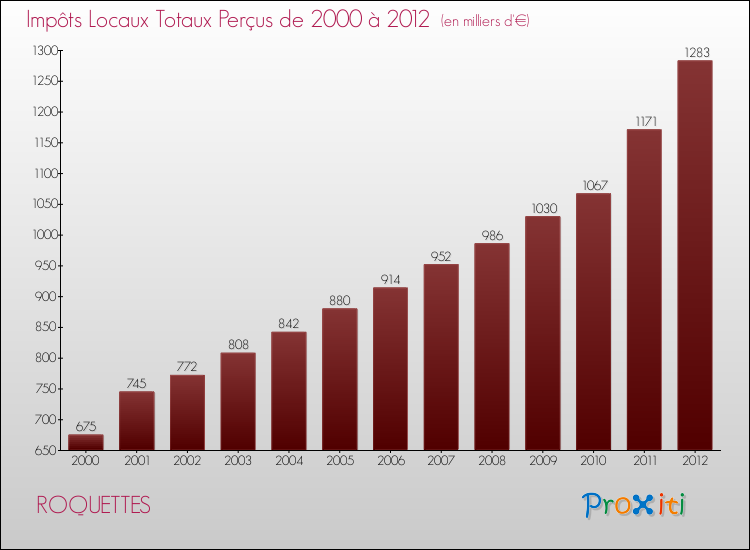 Evolution des Impôts Locaux pour la commune de ROQUETTES de 2000 à 2012 Evolution des Impôts Locaux pour ROQUETTES de 2000 à 2012