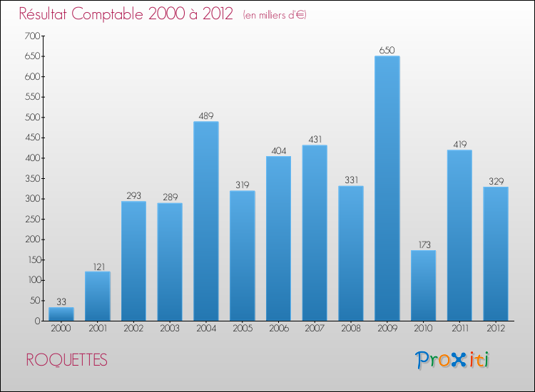 Evolution du résultat comptable pour la commune de ROQUETTES de 2000 à 2012 Evolution du résultat comptable pour ROQUETTES de 2000 à 2012
