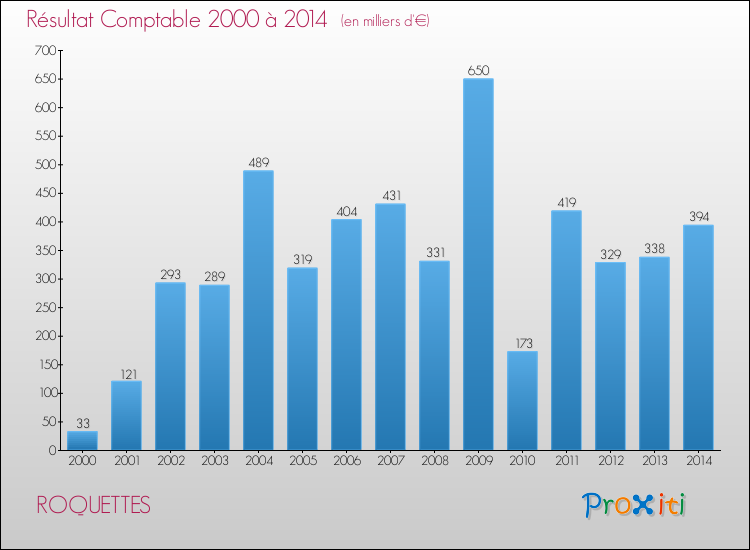 Evolution du résultat comptable pour la commune de ROQUETTES de 2000 à 2014 Evolution du résultat comptable pour ROQUETTES de 2000 à 2014