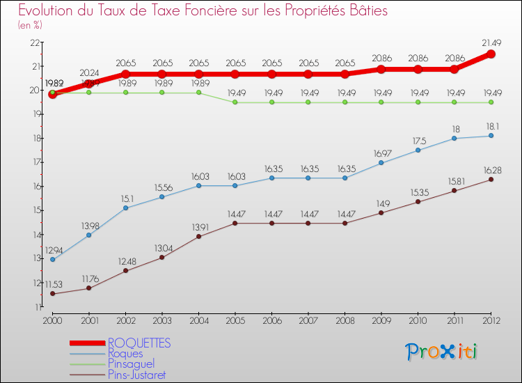 Evolution du taux de la taxe foncière sur le bati pour ROQUETTES et les communes proches de 2000 à 2012 Comparaison des taux de taxe foncière sur le bati pour ROQUETTES et les communes voisines de 2000 à 2012