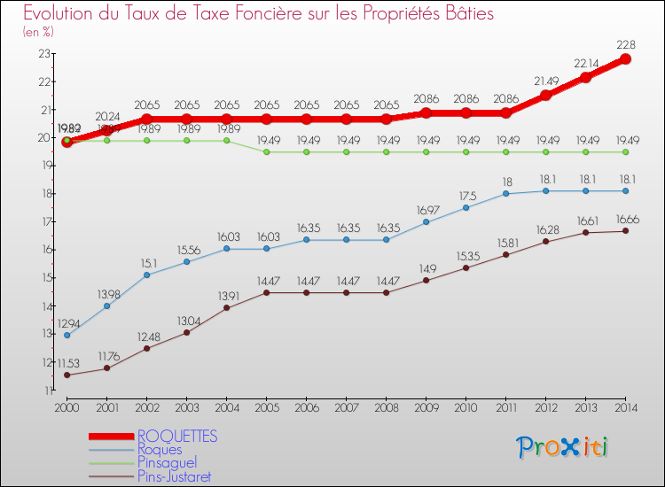 Evolution du taux de la taxe foncière sur le bati pour ROQUETTES et les communes proches de 2000 à 2014 Comparaison des taux de taxe foncière sur le bati pour ROQUETTES et les communes voisines de 2000 à 2014