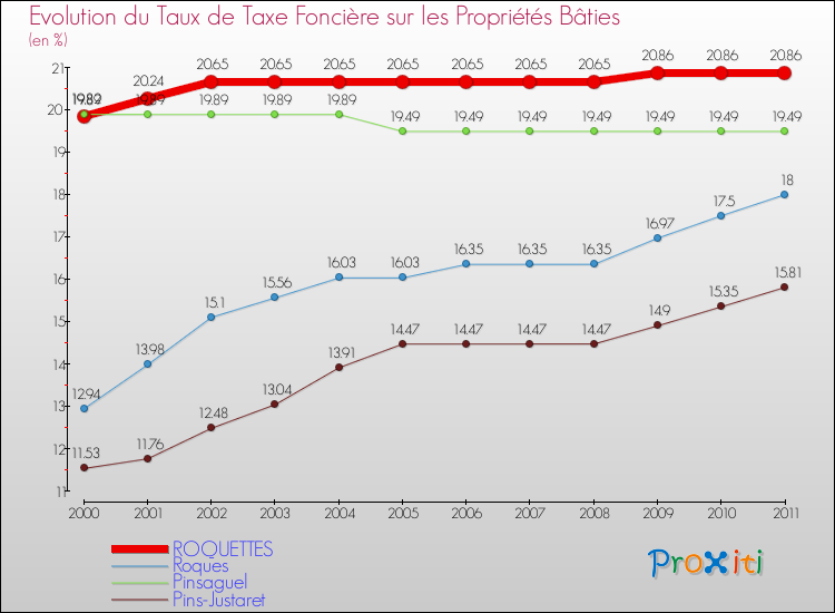 Evolution du taux de la taxe foncière sur le bati pour ROQUETTES et les communes proches Comparaison des taux de taxe foncière sur le bati pour ROQUETTES et les communes voisines