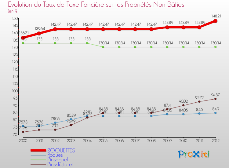 Evolution du taux de la taxe foncière sur les immeubles et terrains non batis pour ROQUETTES et les communes proches de 2000 à 2012 Comparaison des taux de la taxe foncière sur les immeubles et terrains non batis pour ROQUETTES et les communes voisines de 2000 à 2012