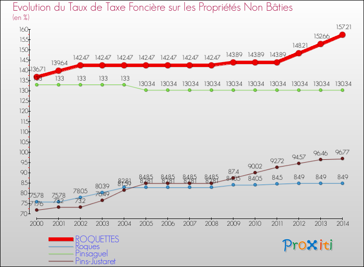 Evolution du taux de la taxe foncière sur les immeubles et terrains non batis pour ROQUETTES et les communes proches de 2000 à 2014 Comparaison des taux de la taxe foncière sur les immeubles et terrains non batis pour ROQUETTES et les communes voisines de 2000 à 2014