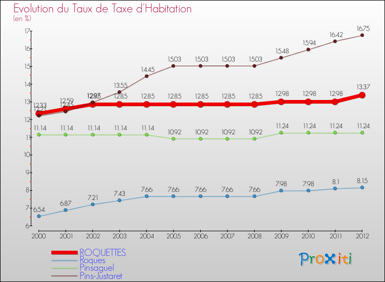 Evolution du taux de la taxe d'habitation pour ROQUETTES et les communes proches Comparaison des taux de la taxe d'habitation pour ROQUETTES et les communes voisines