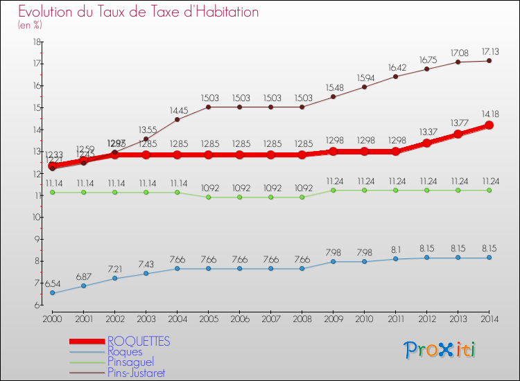 Evolution du taux de la taxe d'habitation pour ROQUETTES et les communes proches de 2000 à 2014 Comparaison des taux de la taxe d'habitation pour ROQUETTES et les communes voisines de 2000 à 2014