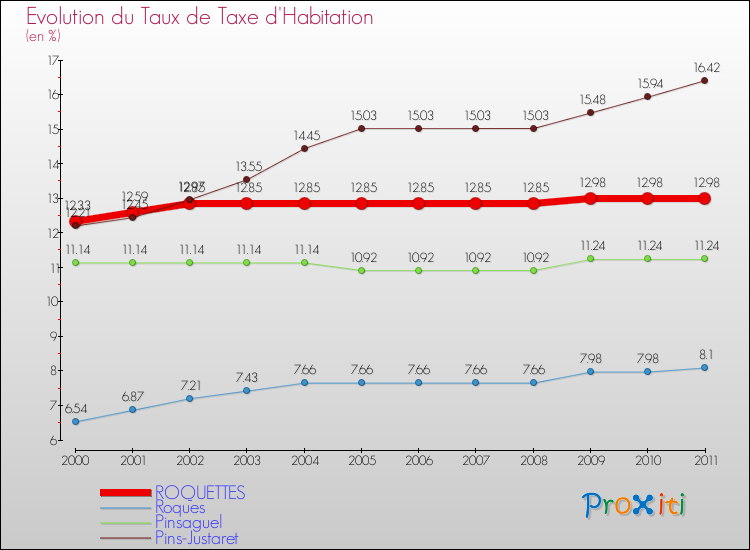 Evolution du taux de la taxe d'habitation pour ROQUETTES et les communes proches Comparaison des taux de la taxe d'habitation pour ROQUETTES et les communes voisines