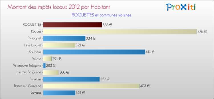Montant des impôts locaux par Habitant pour ROQUETTES et les communes proches Comparaison des impôts locaux par habitant pour ROQUETTES et les communes voisines
