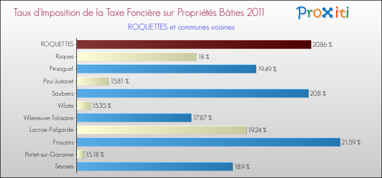 Taux d'imposition de la taxe foncière sur le bati 2011 pour ROQUETTES et les communes proches Comparaison des taux d'imposition de la taxe foncière sur le bati 2011 pour ROQUETTES et les communes voisines
