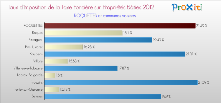 Taux d'imposition de la taxe foncière sur le bati 2012 pour ROQUETTES et les communes proches Comparaison des taux d'imposition de la taxe foncière sur le bati 2012 pour ROQUETTES et les communes voisines