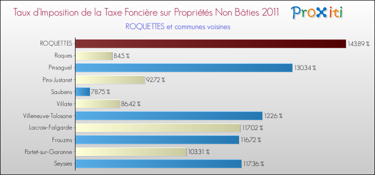 Taux d'imposition de la taxe foncière sur les immeubles et terrains non batis 2011 pour ROQUETTES et les communes proches Comparaison des taux d'imposition de la taxe foncière sur les immeubles et terrains non batis 2011 pour ROQUETTES et les communes voisines