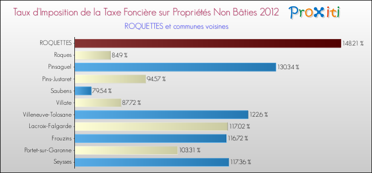 Taux d'imposition de la taxe foncière sur les immeubles et terrains non batis 2012 pour ROQUETTES et les communes proches Comparaison des taux d'imposition de la taxe foncière sur les immeubles et terrains non batis 2012 pour ROQUETTES et les communes voisines