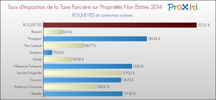 Taux d'imposition de la taxe foncière sur les immeubles et terrains non batis 2014 pour ROQUETTES et les communes proches Comparaison des taux d'imposition de la taxe foncière sur les immeubles et terrains non batis 2014 pour ROQUETTES et les communes voisines