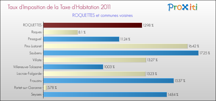Taux d'imposition de la taxe d'habitation 2011 pour ROQUETTES et les communes proches Comparaison des taux d'imposition de la taxe d'habitation 2011 pour ROQUETTES et les communes voisines