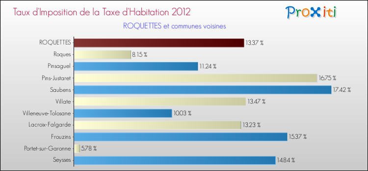 Taux d'imposition de la taxe d'habitation 2012 pour ROQUETTES et les communes proches Comparaison des taux d'imposition de la taxe d'habitation 2012 pour ROQUETTES et les communes voisines