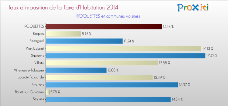 Taux d'imposition de la taxe d'habitation 2014 pour ROQUETTES et les communes proches Comparaison des taux d'imposition de la taxe d'habitation 2014 pour ROQUETTES et les communes voisines