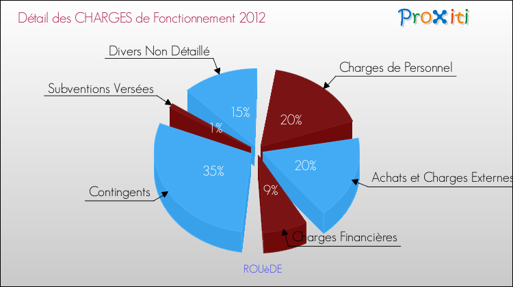 Décomposition des Charges de Fonctionnement 2012 de la commune de ROUèDE Charges de Fonctionnement 2012 pour la commune de ROUèDE