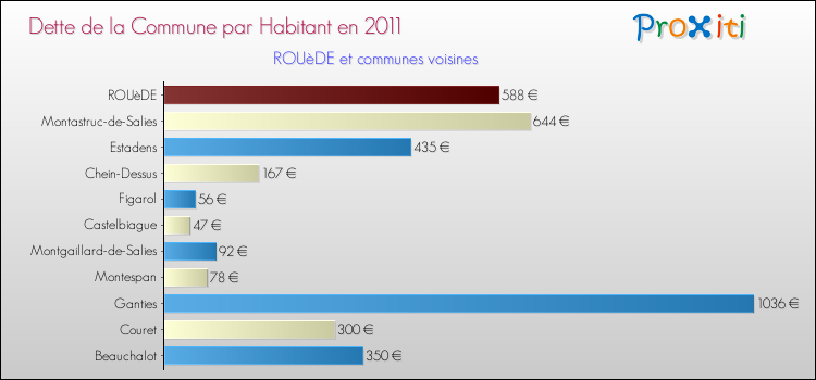 Dette par habitant de la commune en 2011 pour ROUèDE et les communes proches Comparaison de la dette par habitant de la commune en 2011 pour ROUèDE et les communes voisines