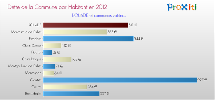 Dette par habitant de la commune en 2012 pour ROUèDE et les communes proches Comparaison de la dette par habitant de la commune en 2012 pour ROUèDE et les communes voisines