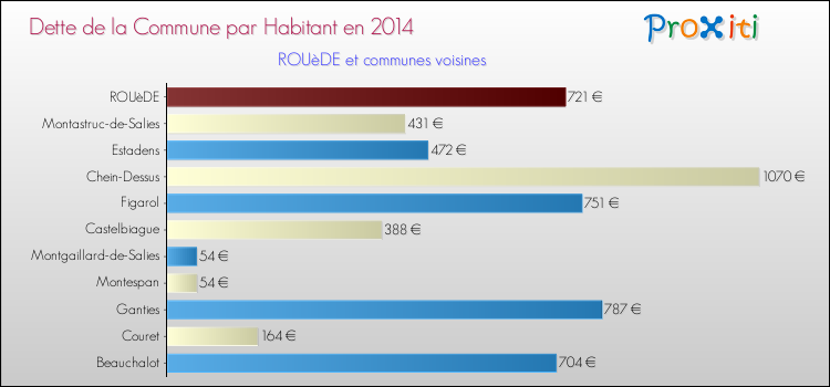 Dette par habitant de la commune en 2014 pour ROUèDE et les communes proches Comparaison de la dette par habitant de la commune en 2014 pour ROUèDE et les communes voisines