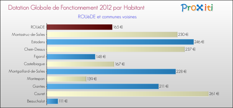 Montant des dotations globales de fonctionnement DGF par Habitant pour ROUèDE et les communes proches Comparaison des des dotations globales de fonctionnement DGF par habitant pour ROUèDE et les communes voisines