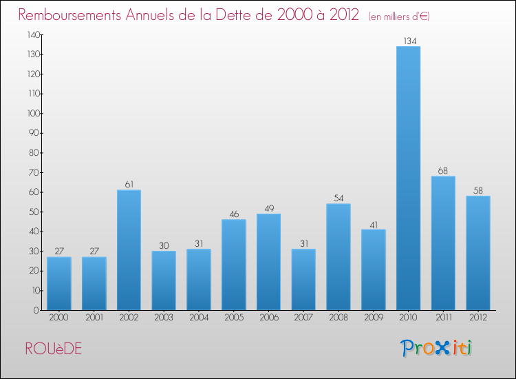Evolution de l'annuité de la dette pour la commune de ROUèDE de 2000 à 2012 Annuités de la dette pour ROUèDE de 2000 à 2012